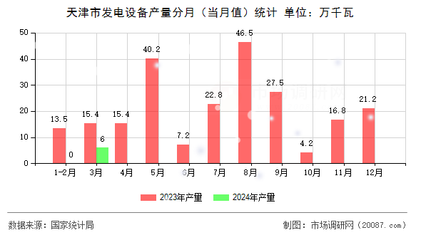 天津市发电设备产量分月（当月值）统计