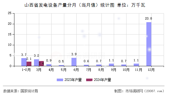 山西省发电设备产量分月(当月值)统计图 山西省发电设备产量分月(当月值)统计图