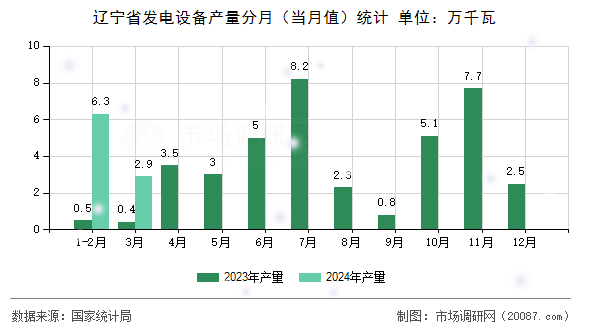 辽宁省发电设备产量分月(当月值)统计 辽宁省发电设备产量分月(当月值)统计