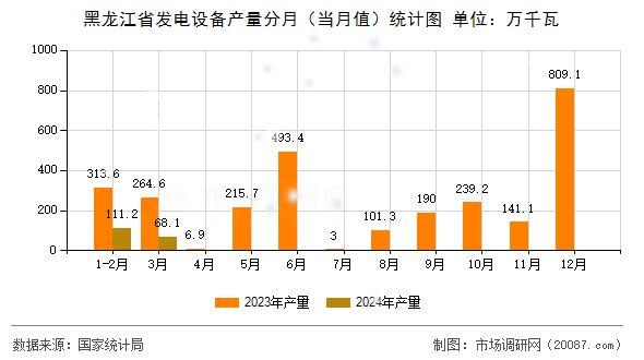 黑龙江省发电设备产量分月（当月值）统计图