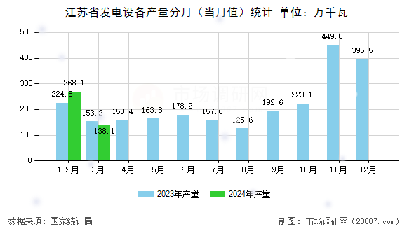 江苏省发电设备产量分月(当月值)统计 江苏省发电设备产量分月(当月值)统计
