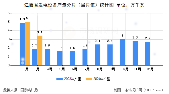 江西省发电设备产量分月（当月值）统计图