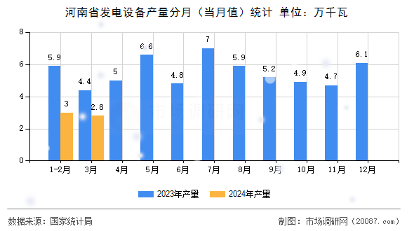 河南省发电设备产量分月（当月值）统计