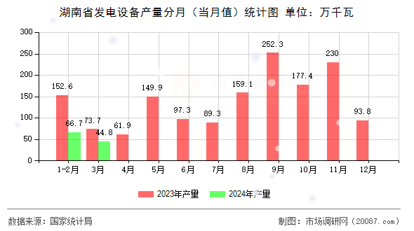 湖南省发电设备产量分月(当月值)统计图 湖南省发电设备产量分月(当月值)统计图