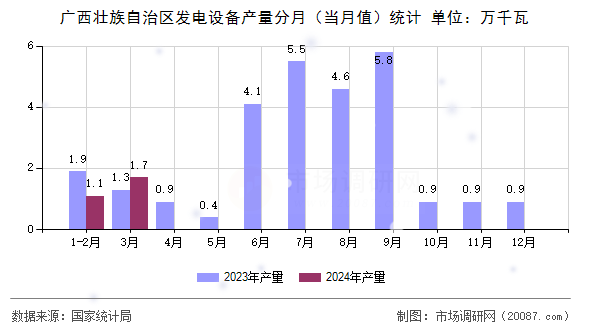 广西壮族自治区发电设备产量分月(当月值)统计 广西壮族自治区发电设备产量分月(当月值)统计