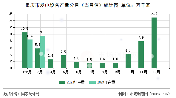 重庆市发电设备产量分月（当月值）统计图