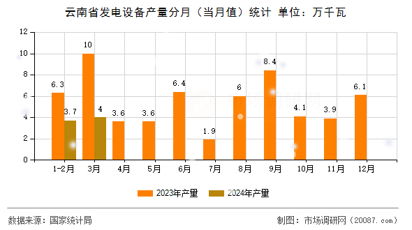云南省发电设备产量分月(当月值)统计 云南省发电设备产量分月(当月值)统计