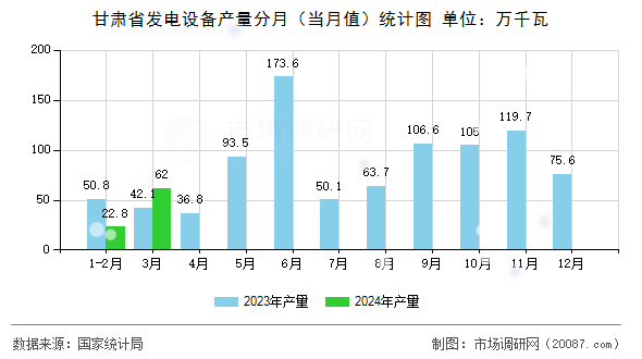 甘肃省发电设备产量分月(当月值)统计图 甘肃省发电设备产量分月(当月值)统计图