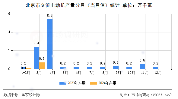 北京市交流电动机产量分月(当月值)统计 北京市交流电动机产量分月(当月值)统计