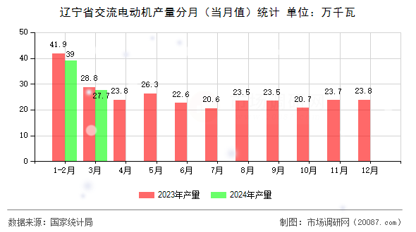 辽宁省交流电动机产量分月（当月值）统计