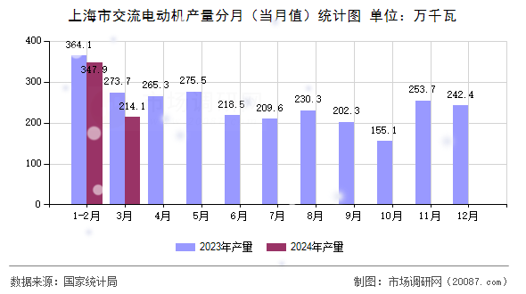 上海市交流电动机产量分月（当月值）统计图