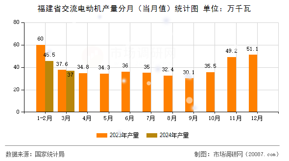 福建省交流电动机产量分月（当月值）统计图