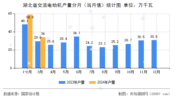 湖北省交流电动机产量分月(当月值)统计图 湖北省交流电动机产量分月(当月值)统计图