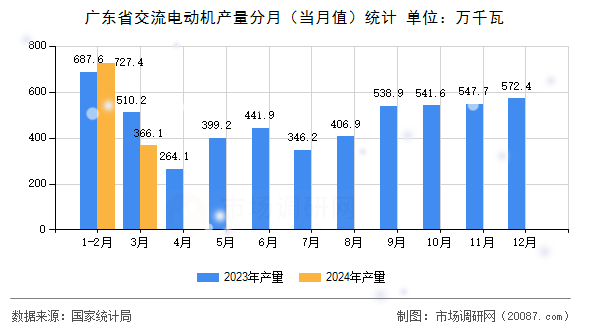 广东省交流电动机产量分月（当月值）统计