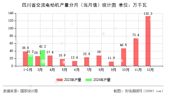 四川省交流电动机产量分月（当月值）统计图