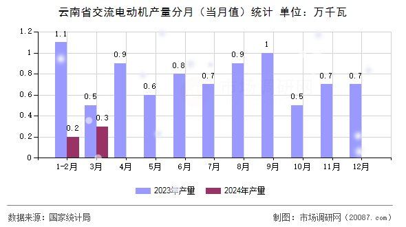 云南省交流电动机产量分月(当月值)统计 云南省交流电动机产量分月(当月值)统计