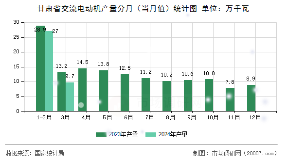 甘肃省交流电动机产量分月（当月值）统计图