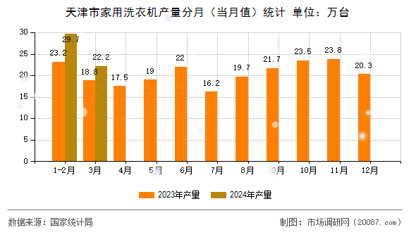 天津市家用洗衣机产量分月（当月值）统计