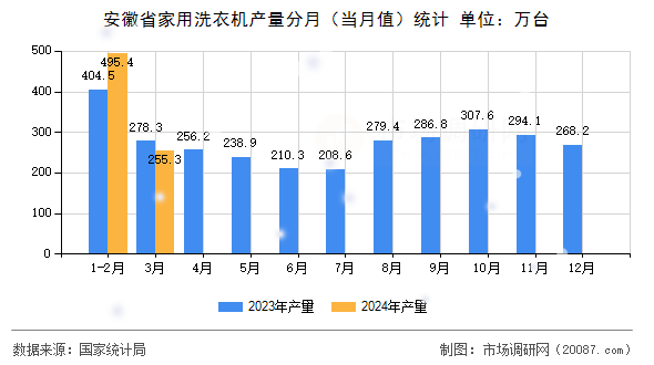 安徽省家用洗衣机产量分月（当月值）统计