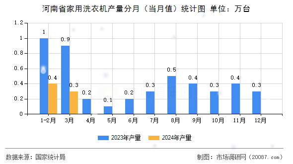 河南省家用洗衣机产量分月（当月值）统计图