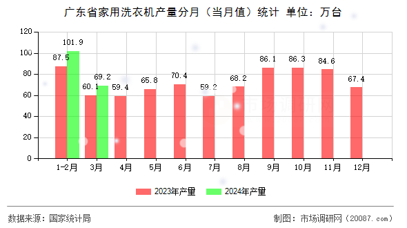 广东省家用洗衣机产量分月（当月值）统计