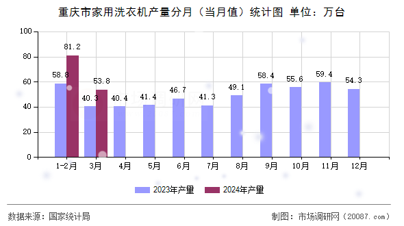 重庆市家用洗衣机产量分月(当月值)统计图 重庆市家用洗衣机产量分月(当月值)统计图