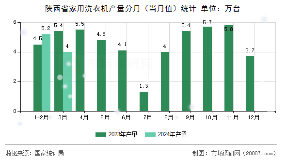 陕西省家用洗衣机产量分月（当月值）统计