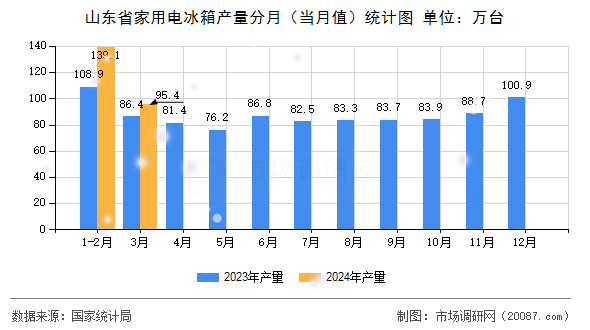 山东省家用电冰箱产量分月(当月值)统计图 山东省家用电冰箱产量分月(当月值)统计图