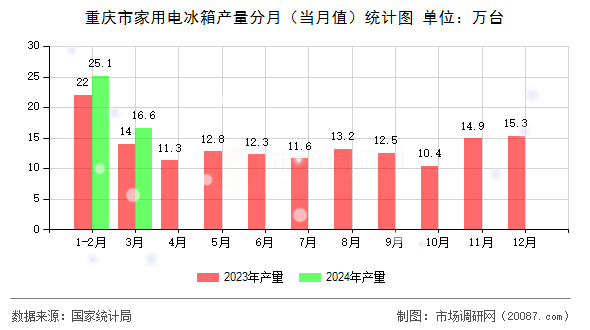 重庆市家用电冰箱产量分月(当月值)统计图 重庆市家用电冰箱产量分月(当月值)统计图