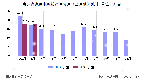 贵州省家用电冰箱产量分月（当月值）统计