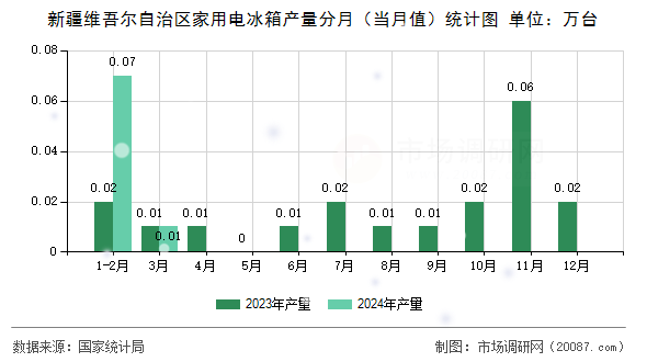 新疆维吾尔自治区家用电冰箱产量分月（当月值）统计图