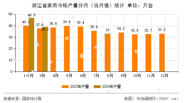 浙江省家用冷柜产量分月（当月值）统计