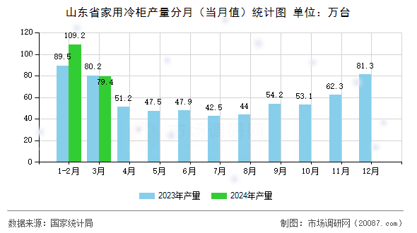 山东省家用冷柜产量分月（当月值）统计图