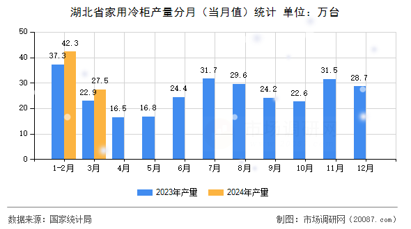湖北省家用冷柜产量分月（当月值）统计