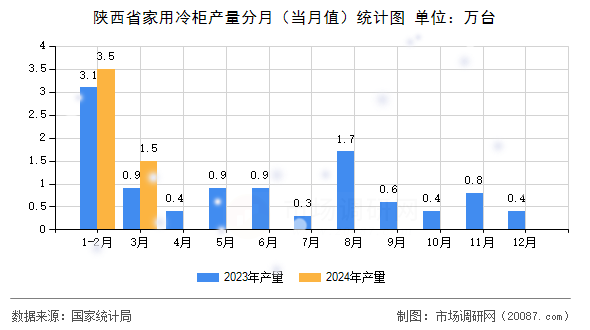 陕西省家用冷柜产量分月(当月值)统计图 陕西省家用冷柜产量分月(当月值)统计图