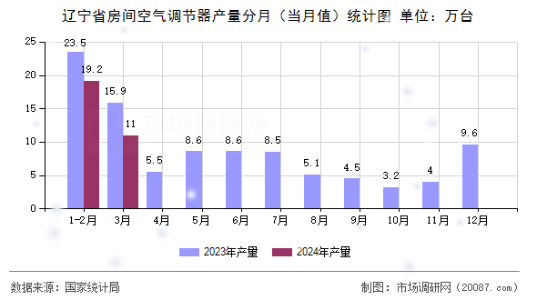 辽宁省房间空气调节器产量分月（当月值）统计图