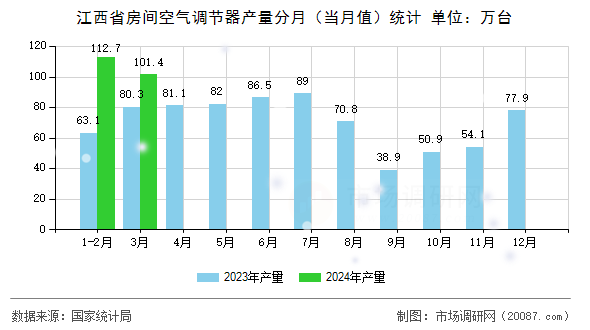 江西省房间空气调节器产量分月（当月值）统计