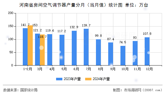 河南省房间空气调节器产量分月（当月值）统计图