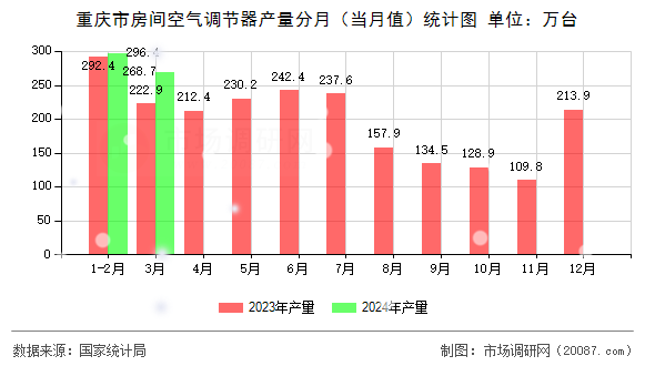 重庆市房间空气调节器产量分月（当月值）统计图