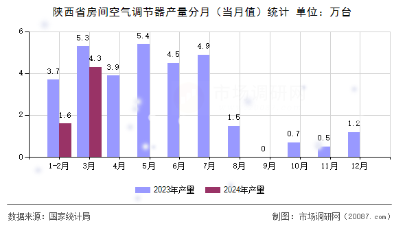 陕西省房间空气调节器产量分月(当月值)统计 陕西省房间空气调节器产量分月(当月值)统计