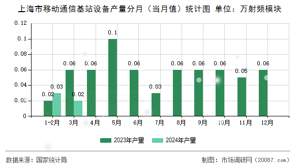 上海市移动通信基站设备产量分月(当月值)统计图 上海市移动通信基站设备产量分月(当月值)统计图