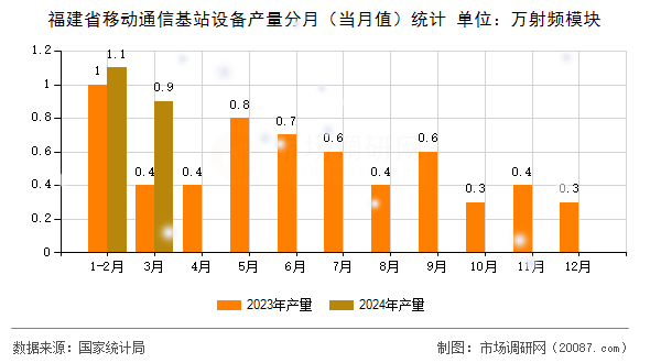 福建省移动通信基站设备产量分月（当月值）统计