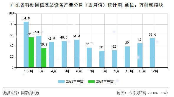 广东省移动通信基站设备产量分月（当月值）统计图