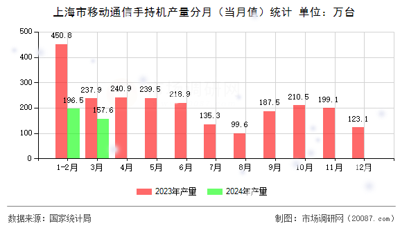 上海市移动通信手持机产量分月(当月值)统计 上海市移动通信手持机产量分月(当月值)统计