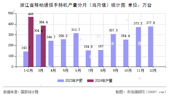 浙江省移动通信手持机产量分月(当月值)统计图 浙江省移动通信手持机产量分月(当月值)统计图