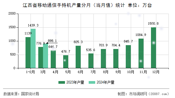 江西省移动通信手持机产量分月（当月值）统计