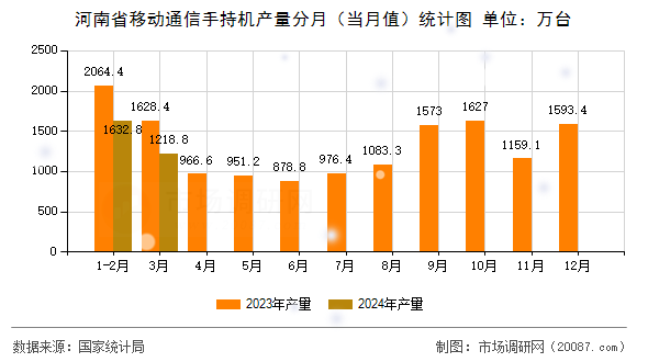 河南省移动通信手持机产量分月(当月值)统计图 河南省移动通信手持机产量分月(当月值)统计图