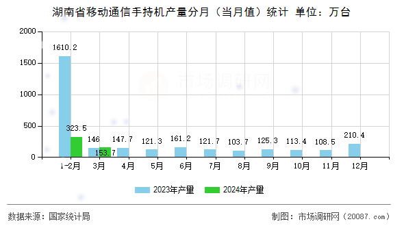 湖南省移动通信手持机产量分月(当月值)统计 湖南省移动通信手持机产量分月(当月值)统计