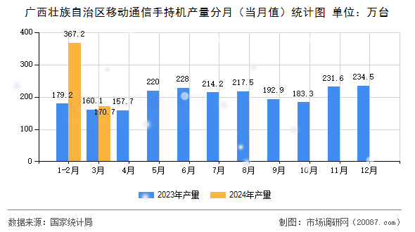 广西壮族自治区移动通信手持机产量分月(当月值)统计图 广西壮族自治区移动通信手持机产量分月(当月值)统计图