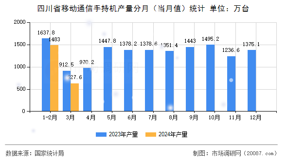 四川省移动通信手持机产量分月（当月值）统计